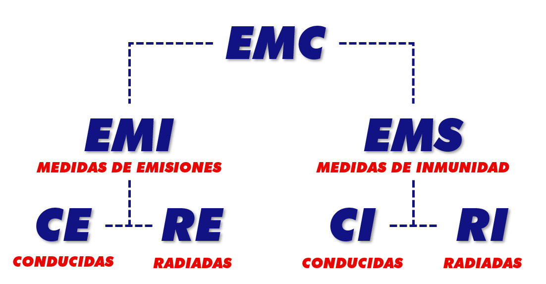 EMC en Mexico | Pruebas de RF en Mexico
